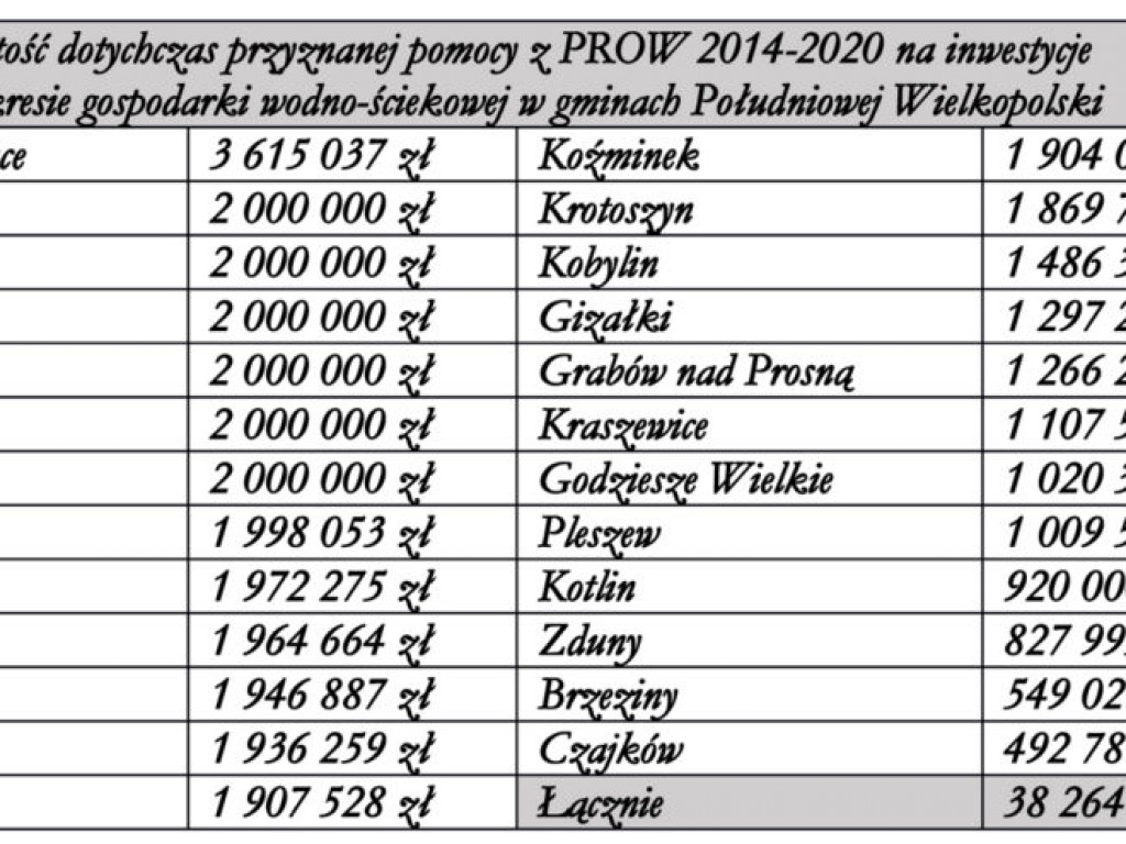 Miliony z PROW na inwestycje dla gmin i powiatów