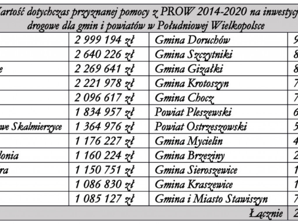 Miliony z PROW na inwestycje dla gmin i powiatów